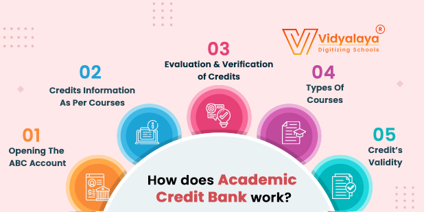 How does Academic Credit Bank work