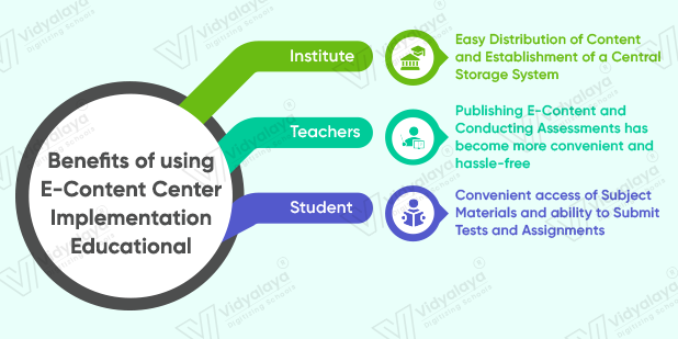 Benefits of using E-Content Center Implementation Educational