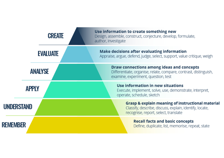 Blooms Taxonomy in Education