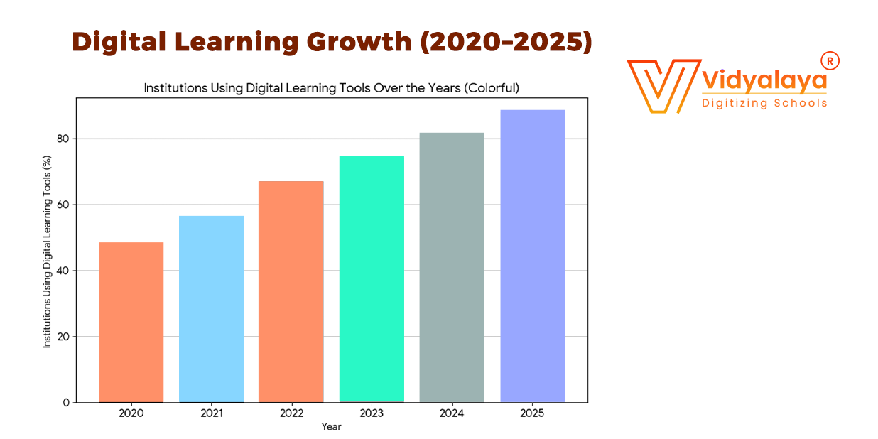 Digital Learning